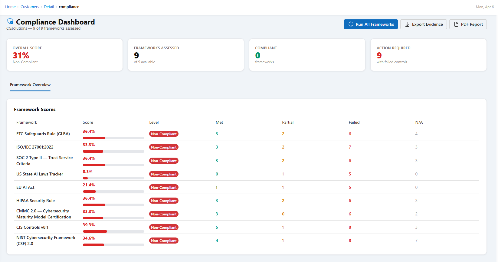 Compliance dashboard showing 9 framework scores